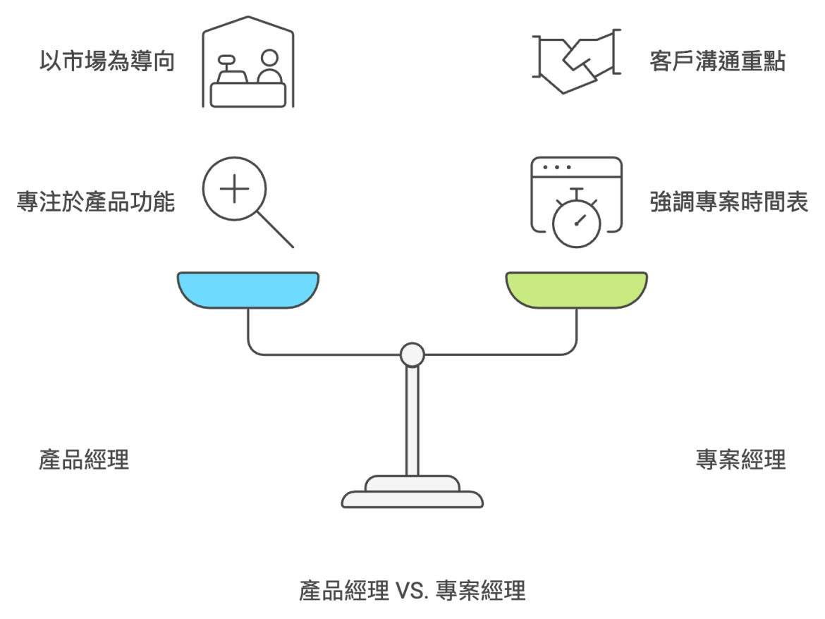 產品經理 vs. 專案經理 產品經理 vs. 專案經理